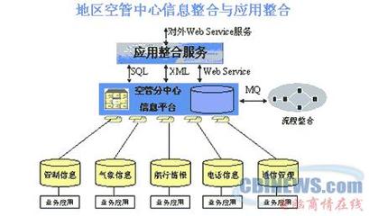 民航空管信息整合系統技術方案（二）——信息服務業務架構與實現