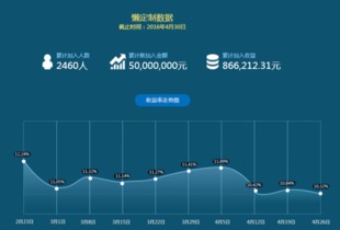 懶財主4月運營報告出爐 短定期產(chǎn)品受投資者熱捧，投資運營咨詢解析